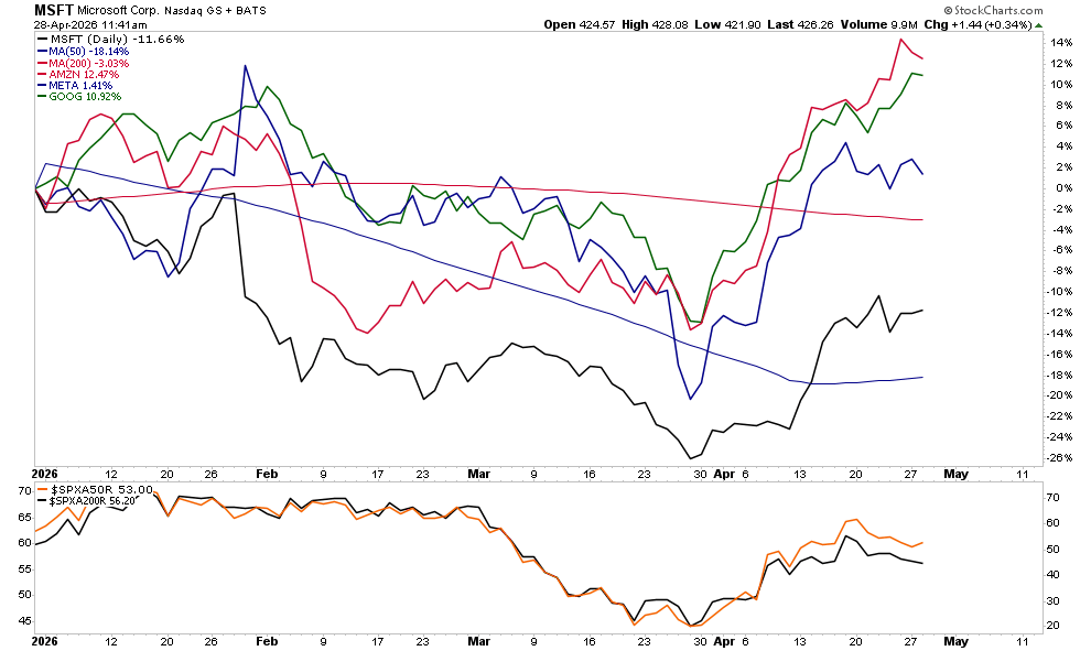 Mega cap stock comparison chart