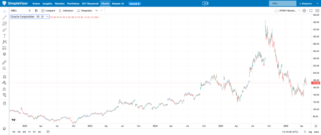 oracle graph