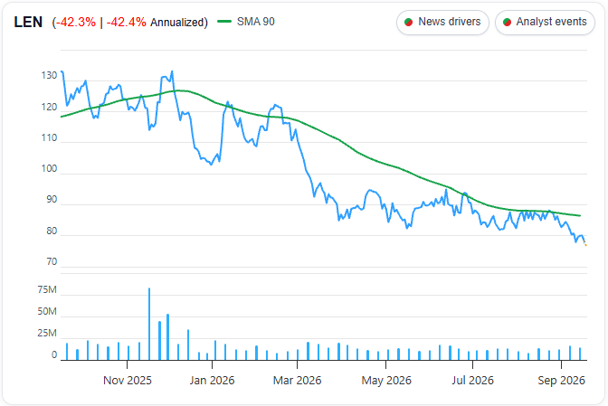Lennar (LEN) 1 Year Chart
