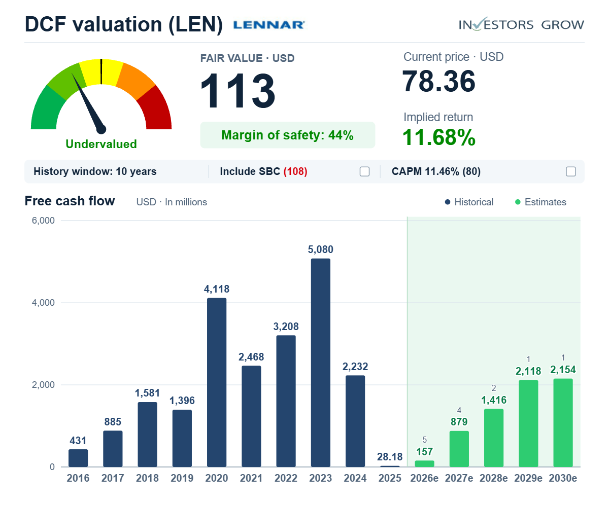 Lennar (LEN) DCF