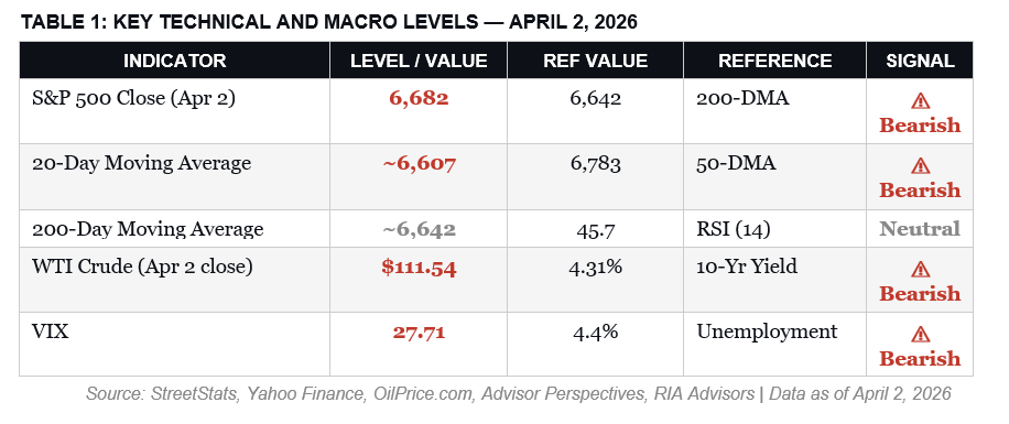 Key Market Technical Levels