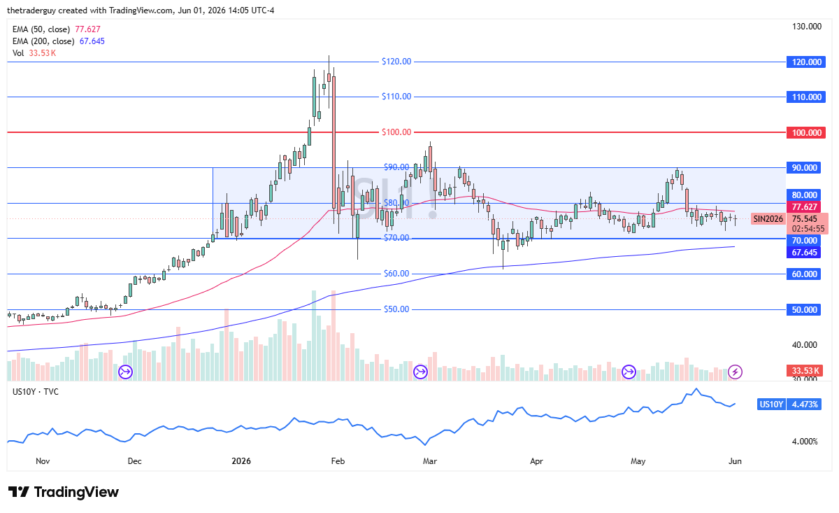 Silver Forecast: Still Waiting For Bonds To Move