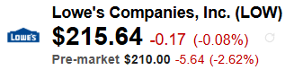 Lowes (LOW) Quote