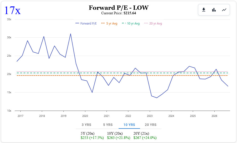 Lowes (LOW) Forward PE Ratio