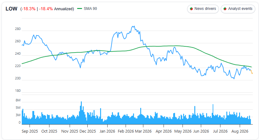 Lowes (LOW) Price Chart