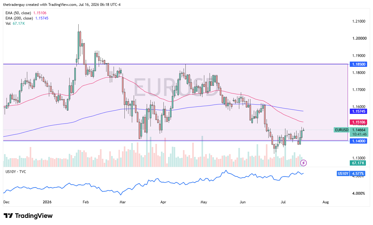 EUR/USD Price Chart