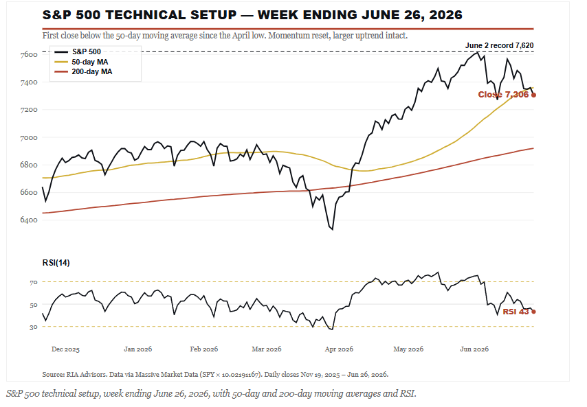 Market Technical Update