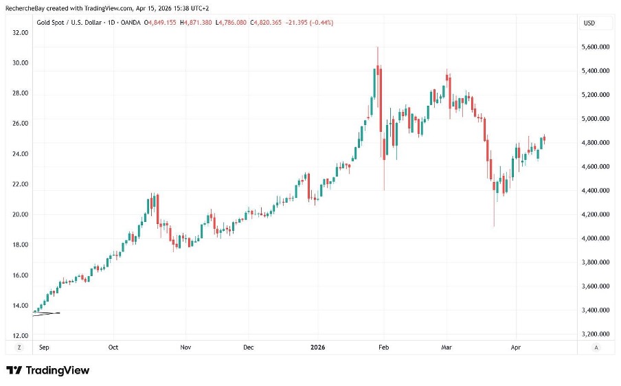Gold Spot / USD
