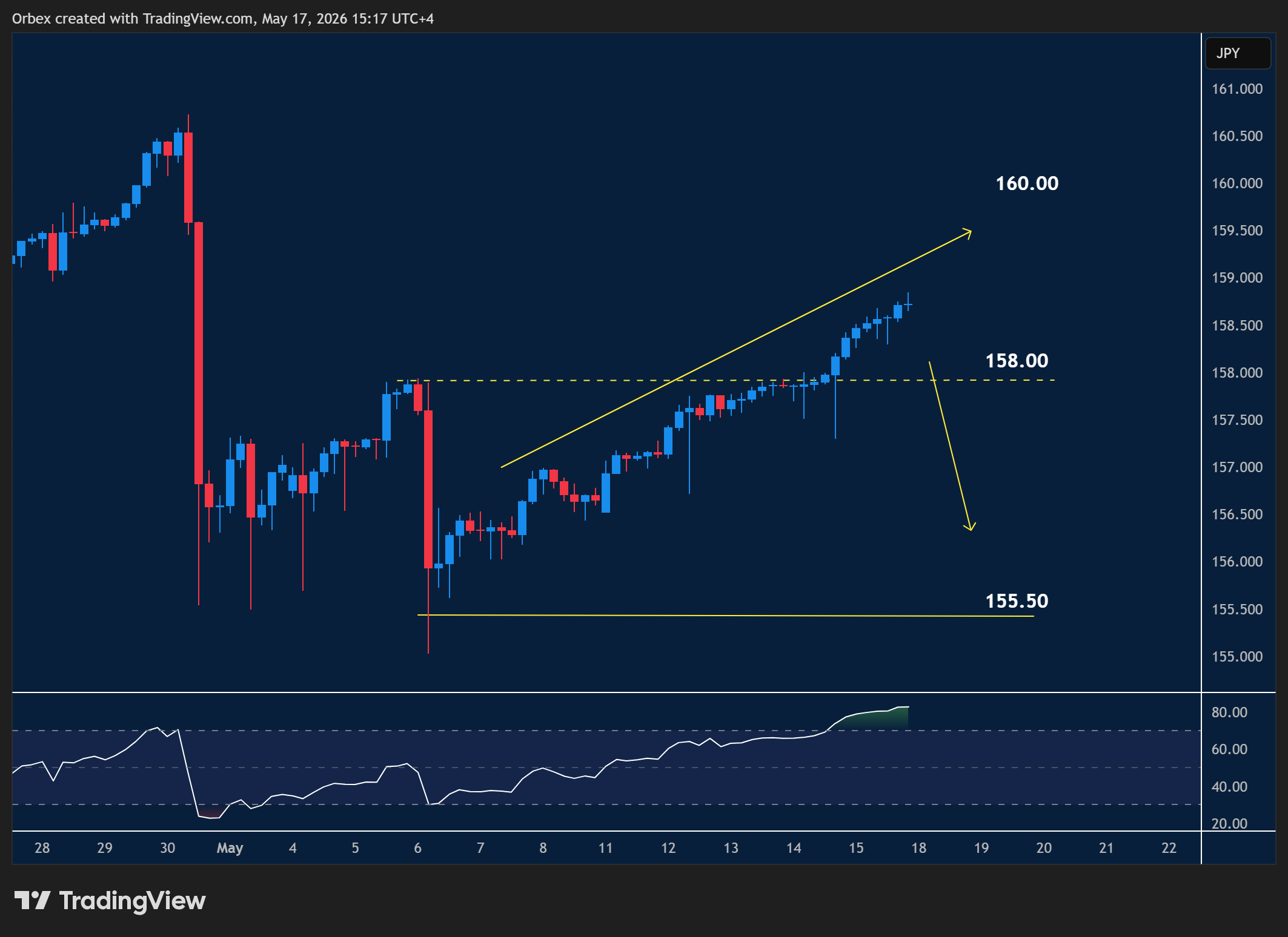 USDJPY intraday chart displaying price trends and key support and resistance levels.
