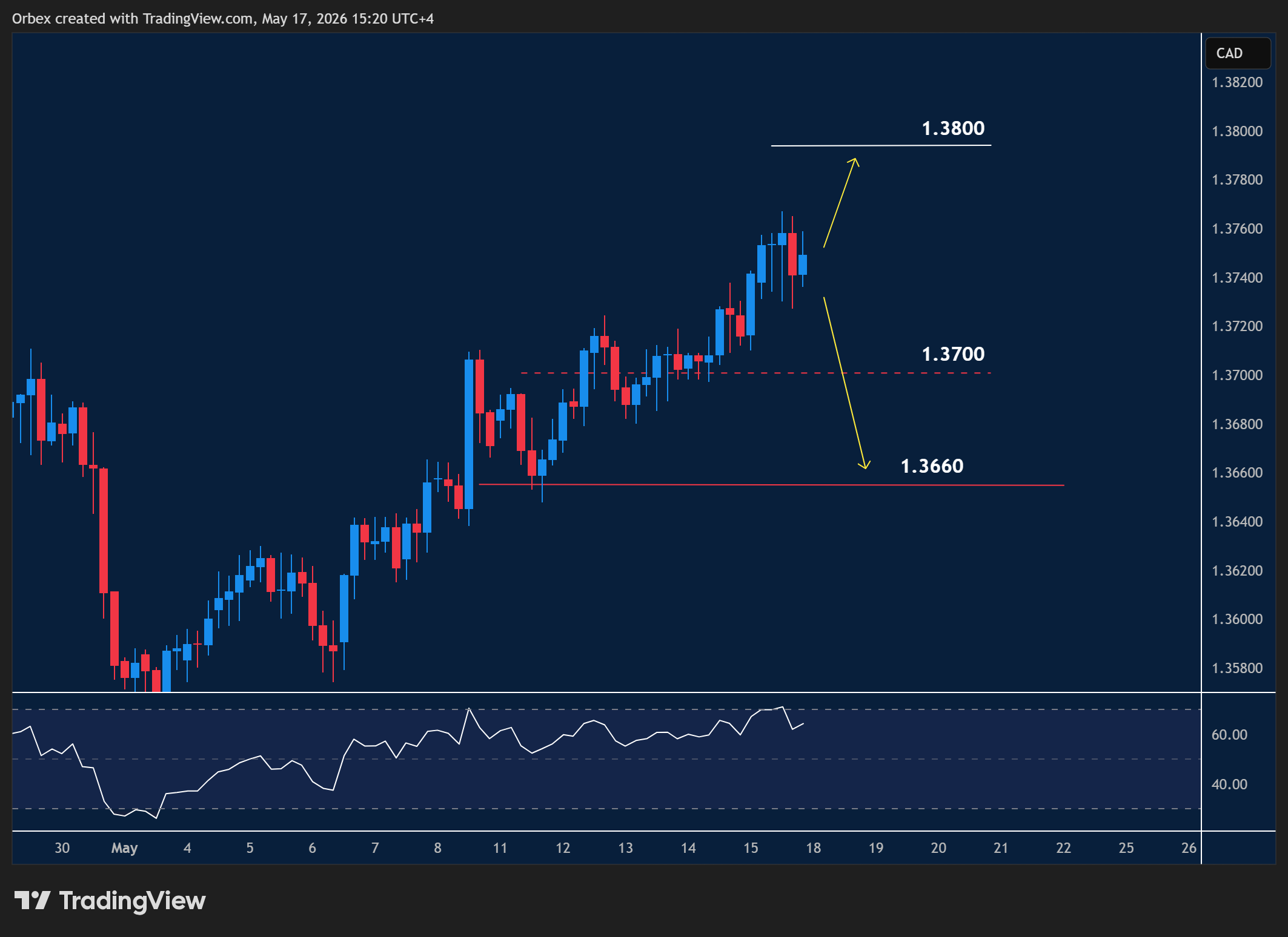 USDCAD intraday chart displaying price trends and key support and resistance levels.