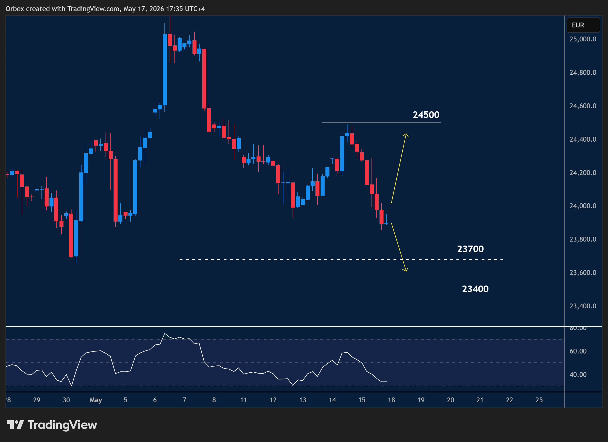 GER40 intraday chart displaying price trends and key support and resistance levels.