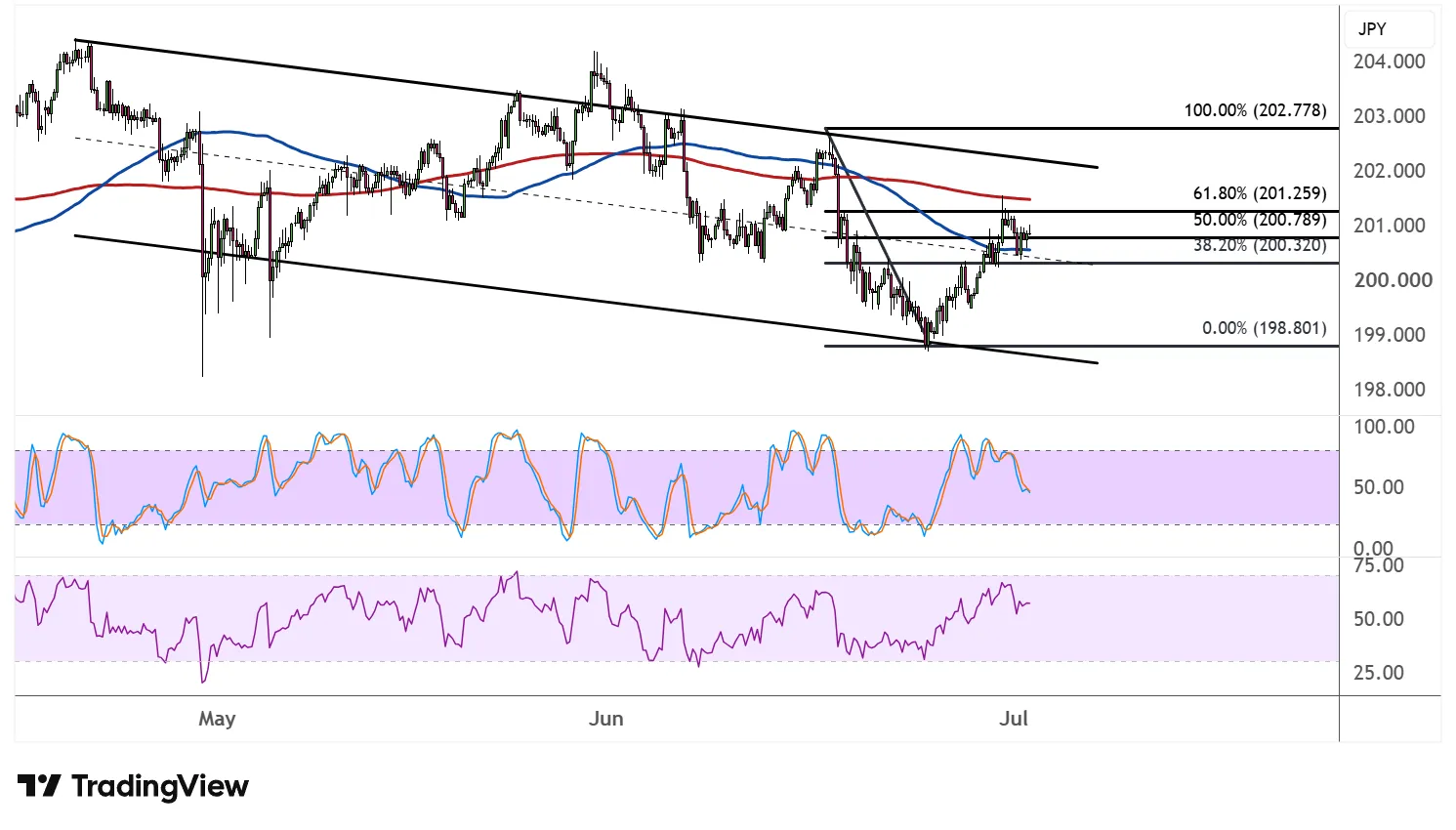 CHFJPY Descending Channel Correction Zones, Trend Continuation Soon?