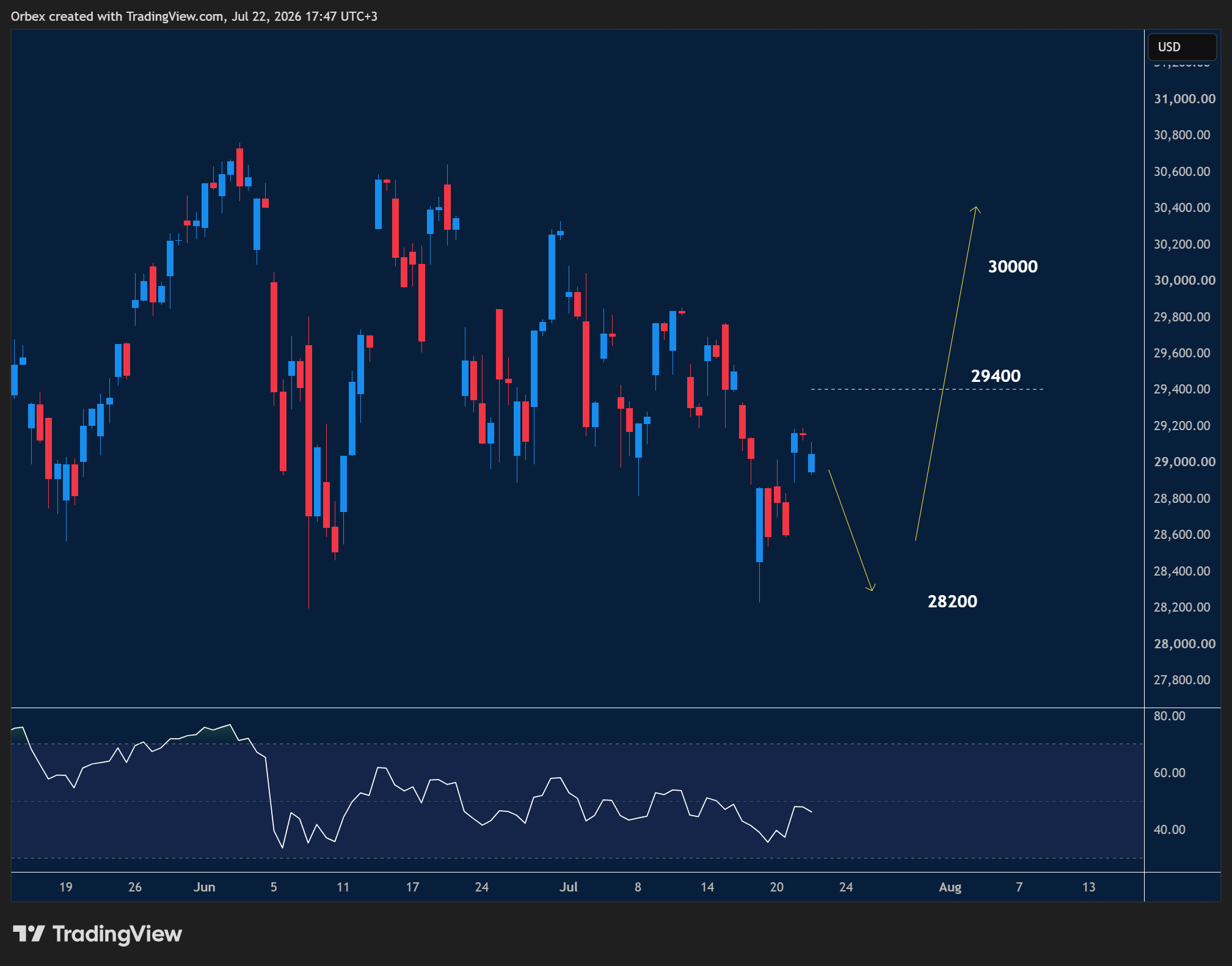 NAS 100 intraday chart displaying price trends and key support and resistance levels.