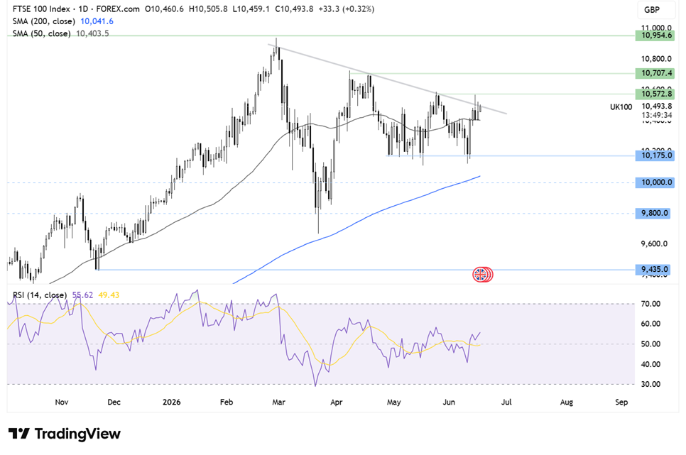 Two Trades To Watch: FTSE 100, USD/JPY - Wednesday, June 17