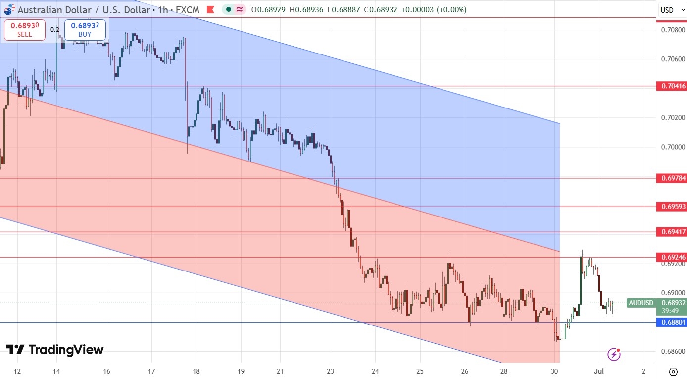 AUD/USD Forex Signal 01/07