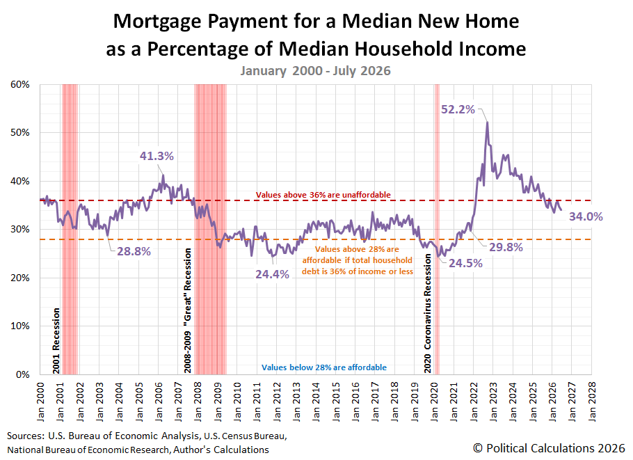 Mortgage Payment for a Median New Home as a Percentage of Median Household Income, January 2000 - July 2026