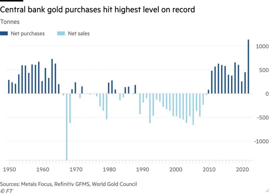 Central Bank Gold Purchases Hit Highest Level on Record