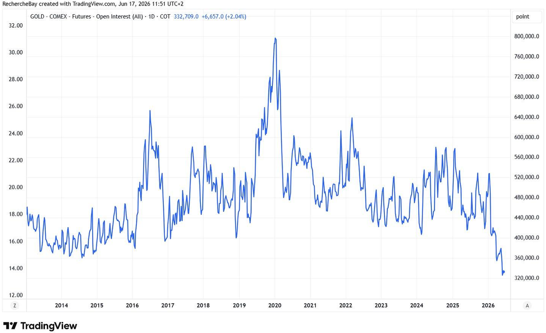 Gold COMEX - Futures Open Interest