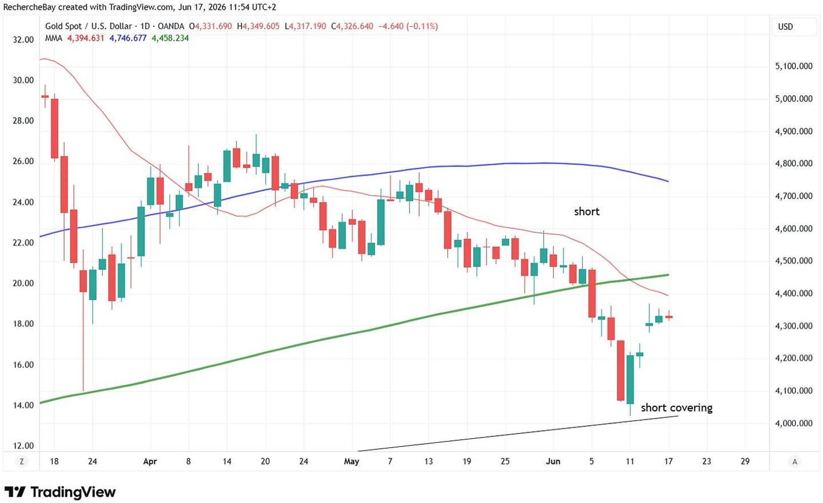 Gold Spot / USD
