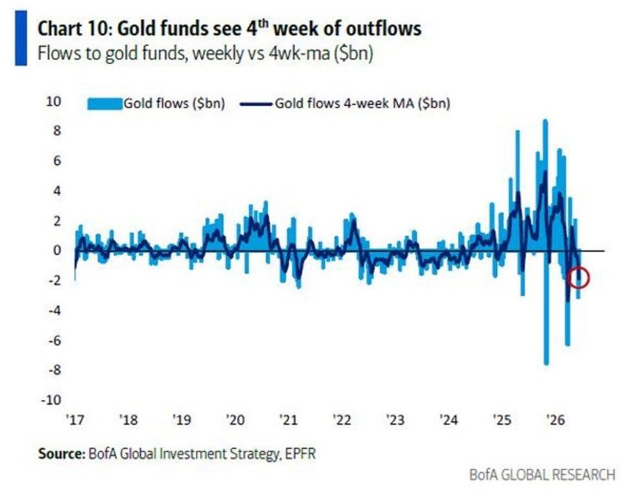 Gold Funds See 4th Week of Outflows