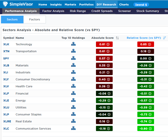 technology relative outperformance