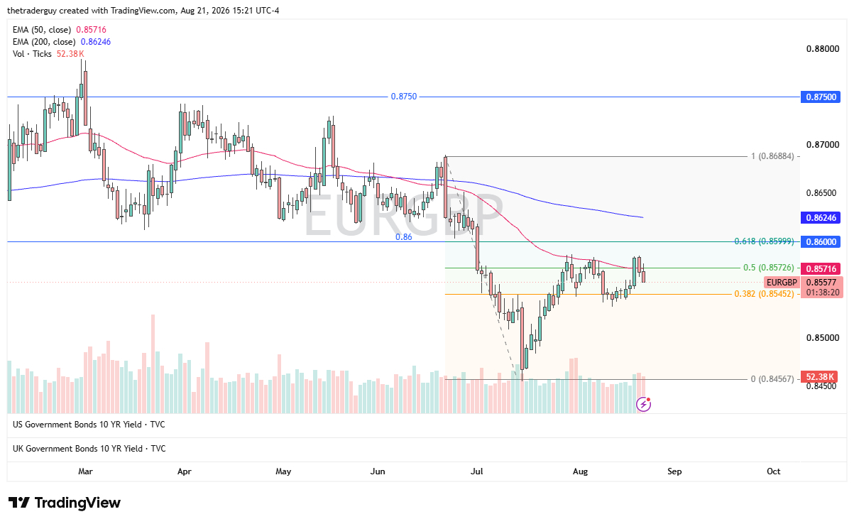 EUR/GBP Forecast 24/08: Stalls at 50-Day EMA (video)
