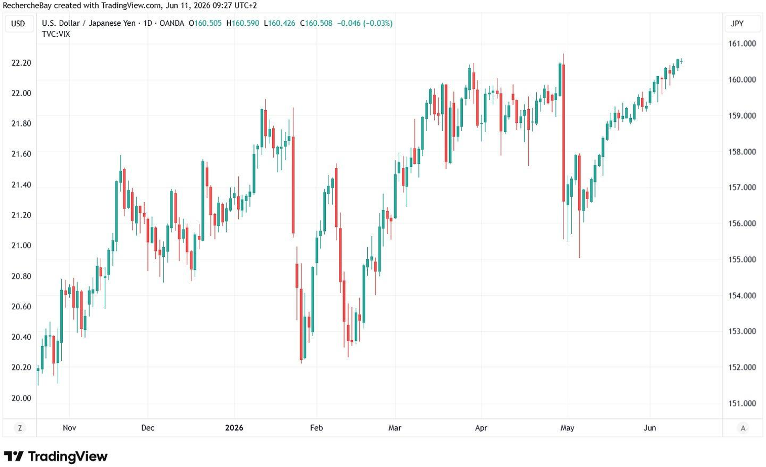 USD / Japanese Yen