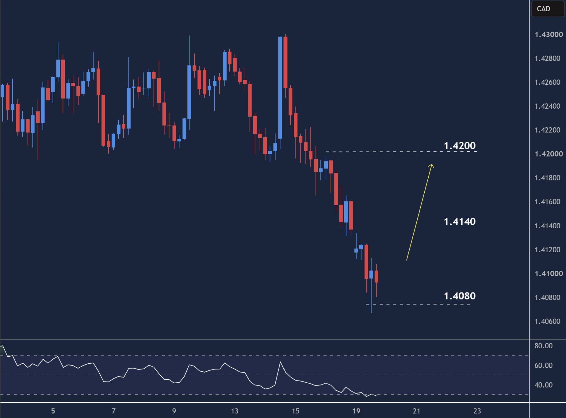 USDCAD intraday chart displaying price trends and key support and resistance levels.