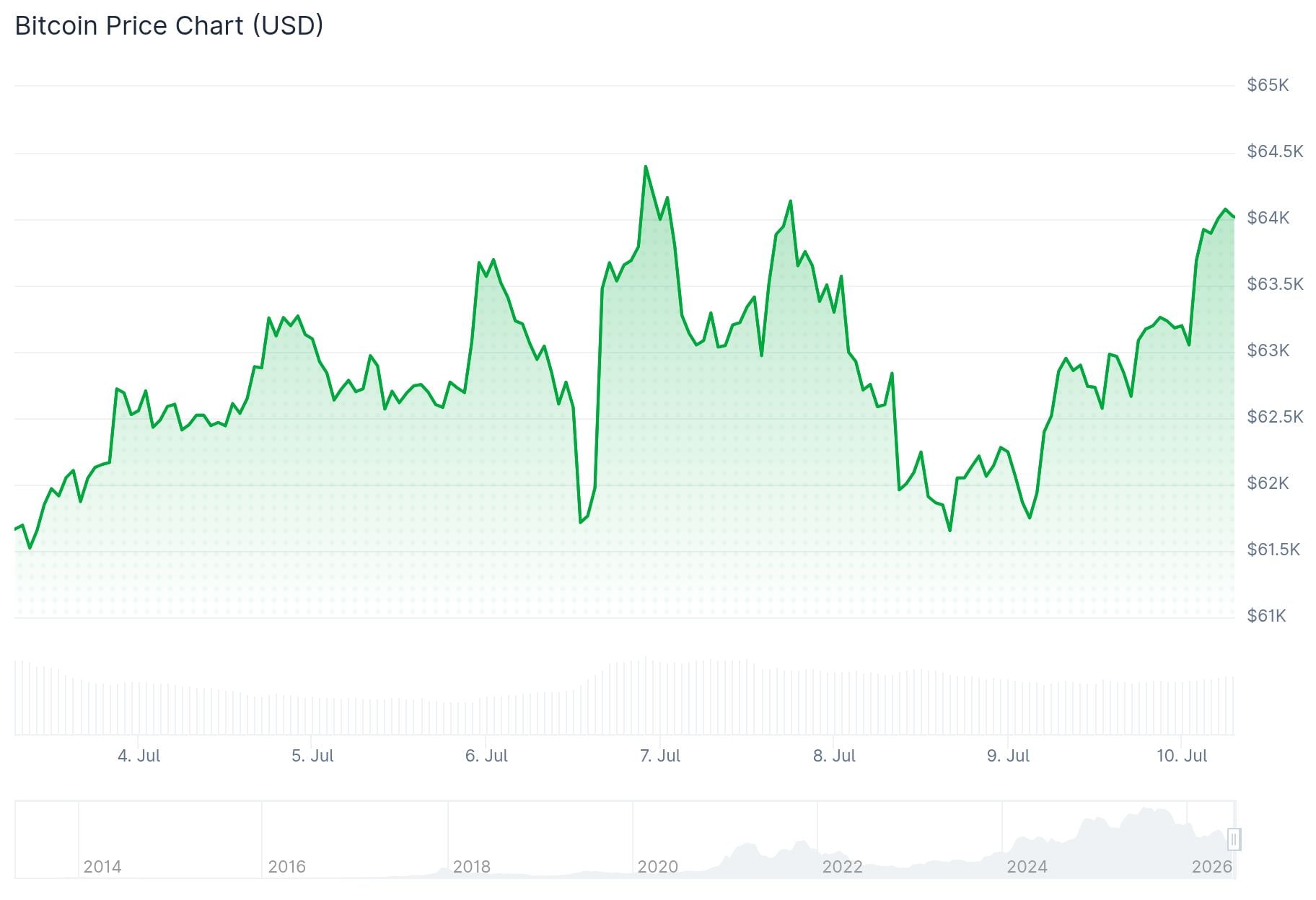 Bitcoin Price: Why Traders Are Watching $64,700 Like A Hawk
