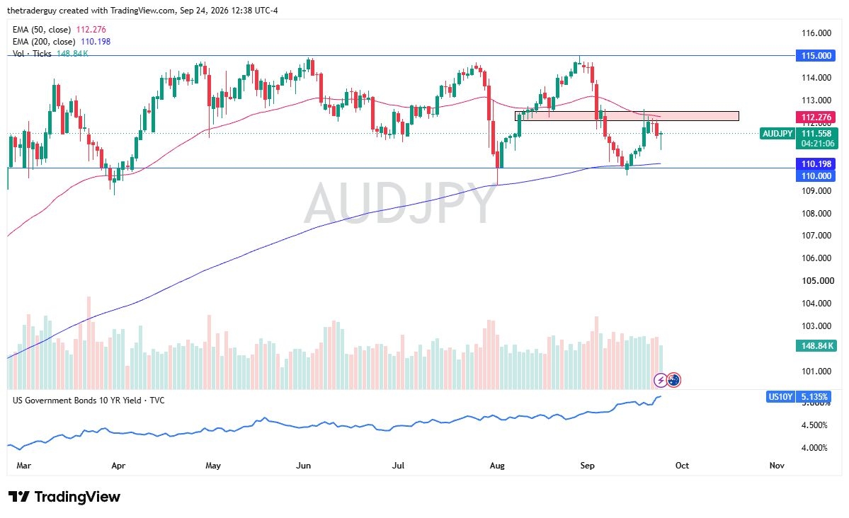 AUD/JPY Forecast: 110 Support Holds as Bulls Rebound | 25/09 AUD/JPY Forecast: 110 Support Holds as Bulls Rebound | 25/09