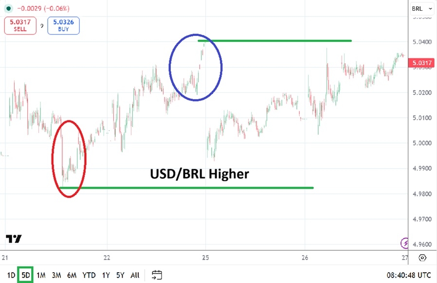 USD/BRL Forecast Today 27/05: Tight Range Holds (Chart)