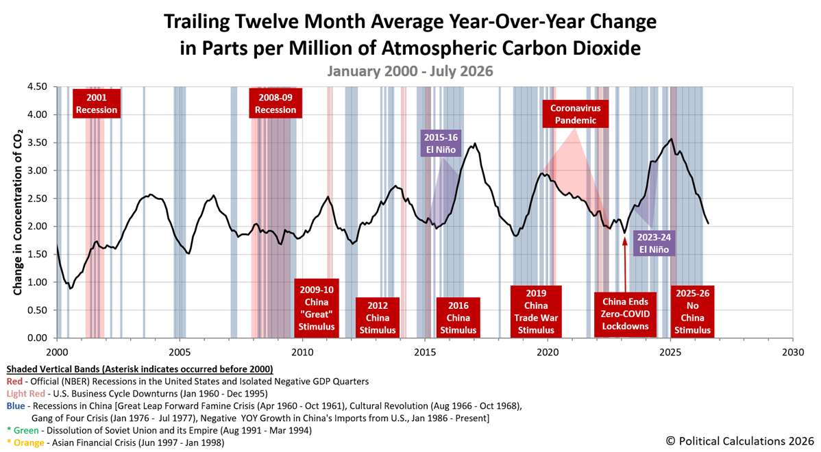 Trailing Twelve Month Average Year-Over-Year Change in Parts per Million of Atmospheric Carbon Dioxide, January 2000 - June 2026 Trailing Twelve Month Average Year-Over-Year Change in Parts per Million of Atmospheric Carbon Dioxide, January 2000 - June 2026