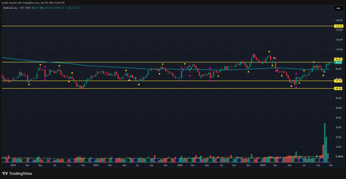 weekly chart for medtronic