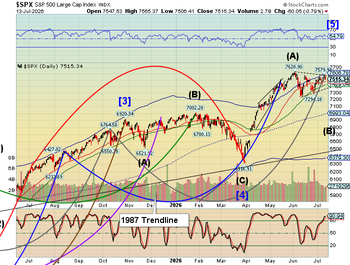 Market Analysis - Tuesday, July 14