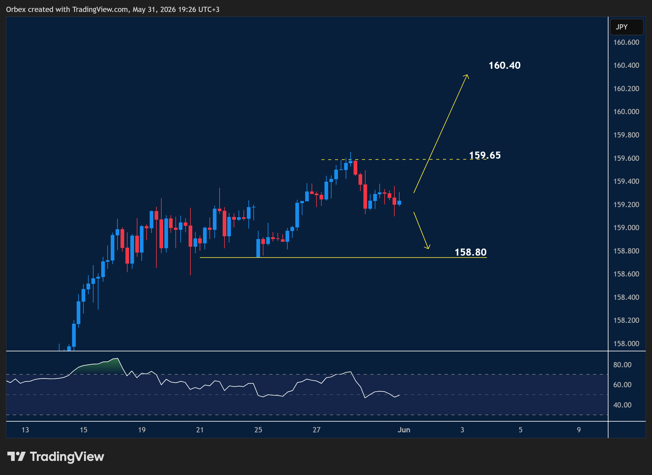 USDJPY intraday chart displaying price trends and key support and resistance levels.