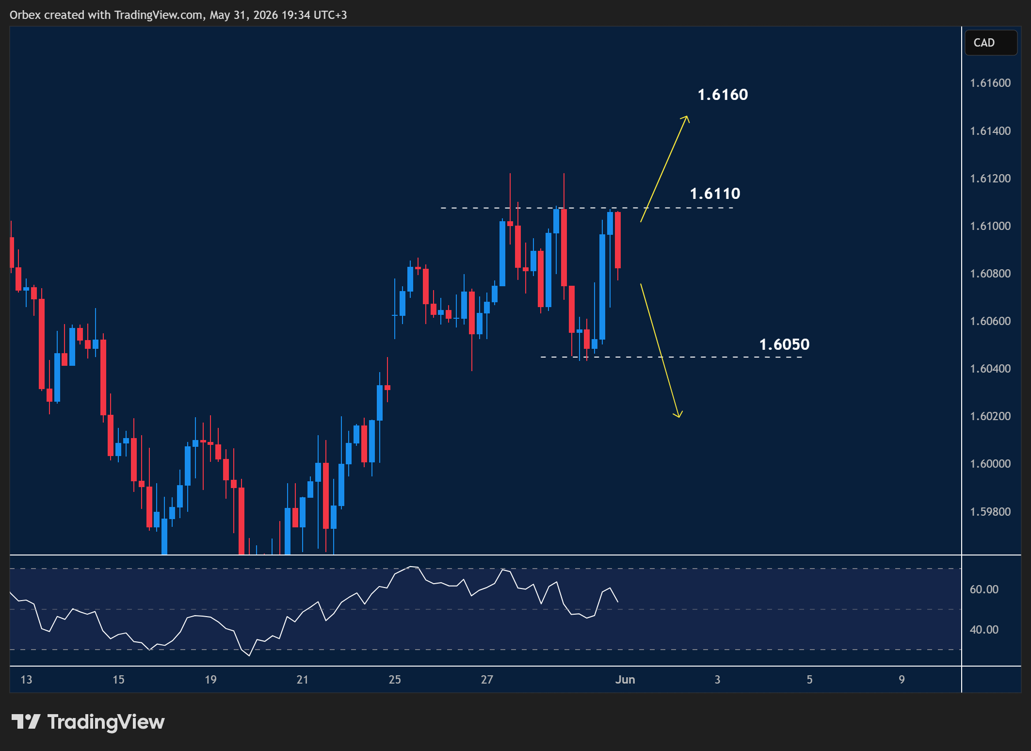 EURCAD intraday chart displaying price trends and key support and resistance levels.