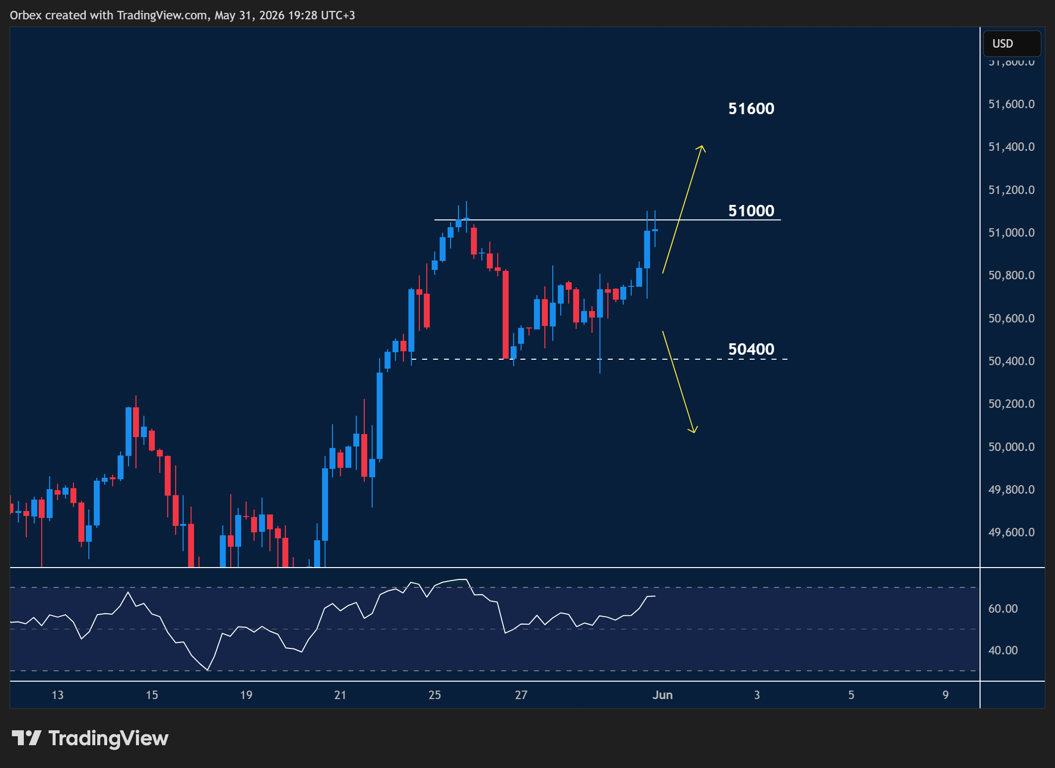 US30 intraday chart displaying price trends and key support and resistance levels.