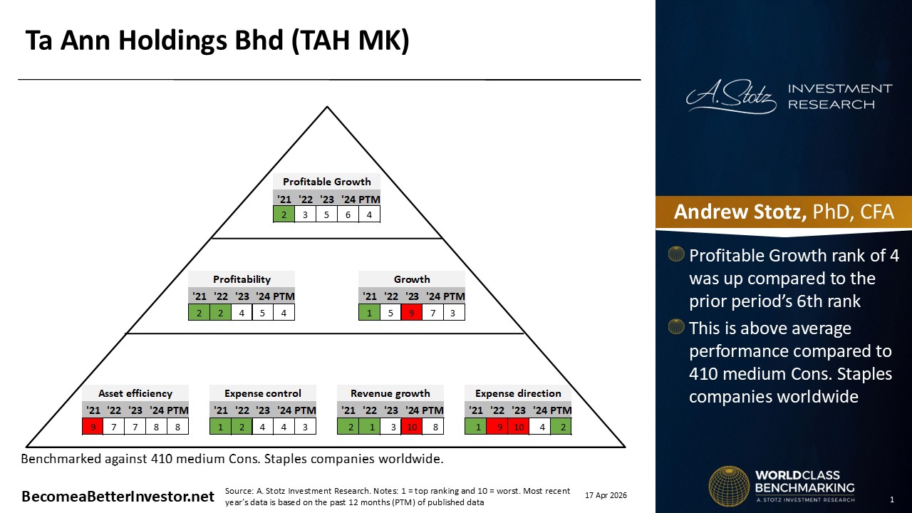 Stock Analysis: Ta Ann Holdings