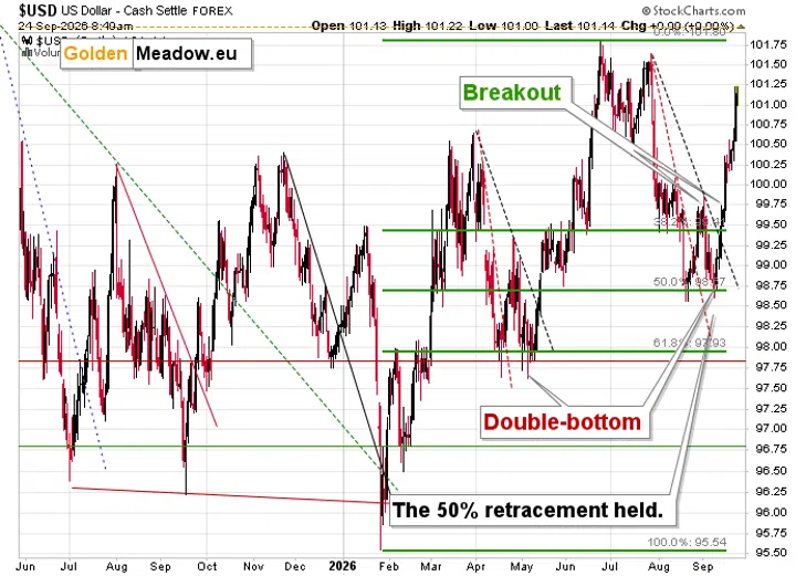 Gold at the Neckline as Yields Hit 2007 Highs - Image 3