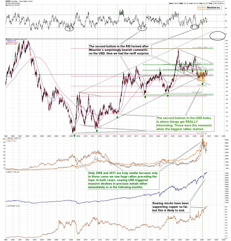 Gold at the Neckline as Yields Hit 2007 Highs - Image 4