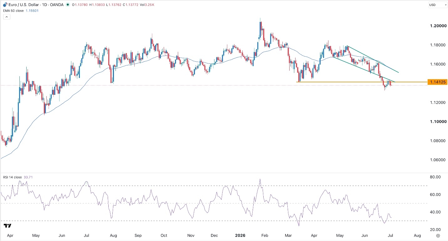 EUR/USD Forex Signal 2 July 2026