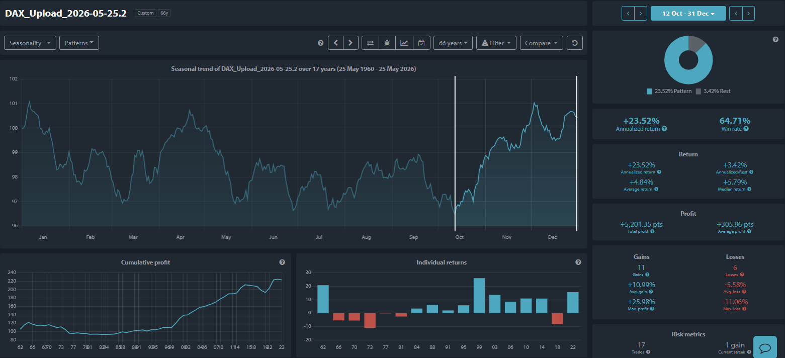 DAX seasonality over 17 post-election years shows 11 years of gains with an average return of 11% starting in October