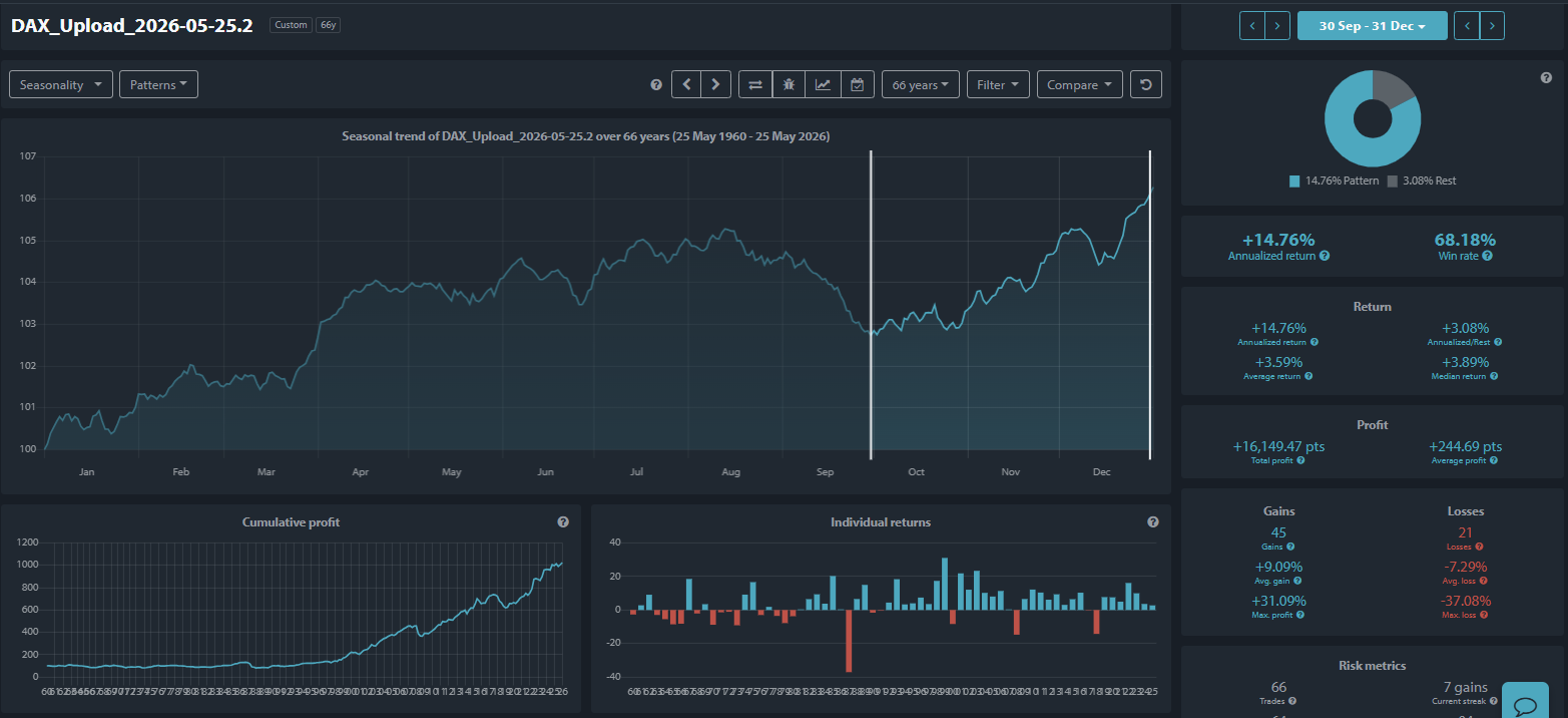 A 66-year seasonal DAX chart shows a price increase from late September through the end of the year with a 68% accuracy rate
