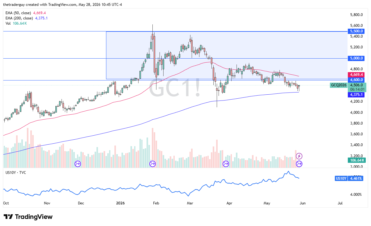 XAU/USD Forecast Today 29/05: Rebound? (Chart)