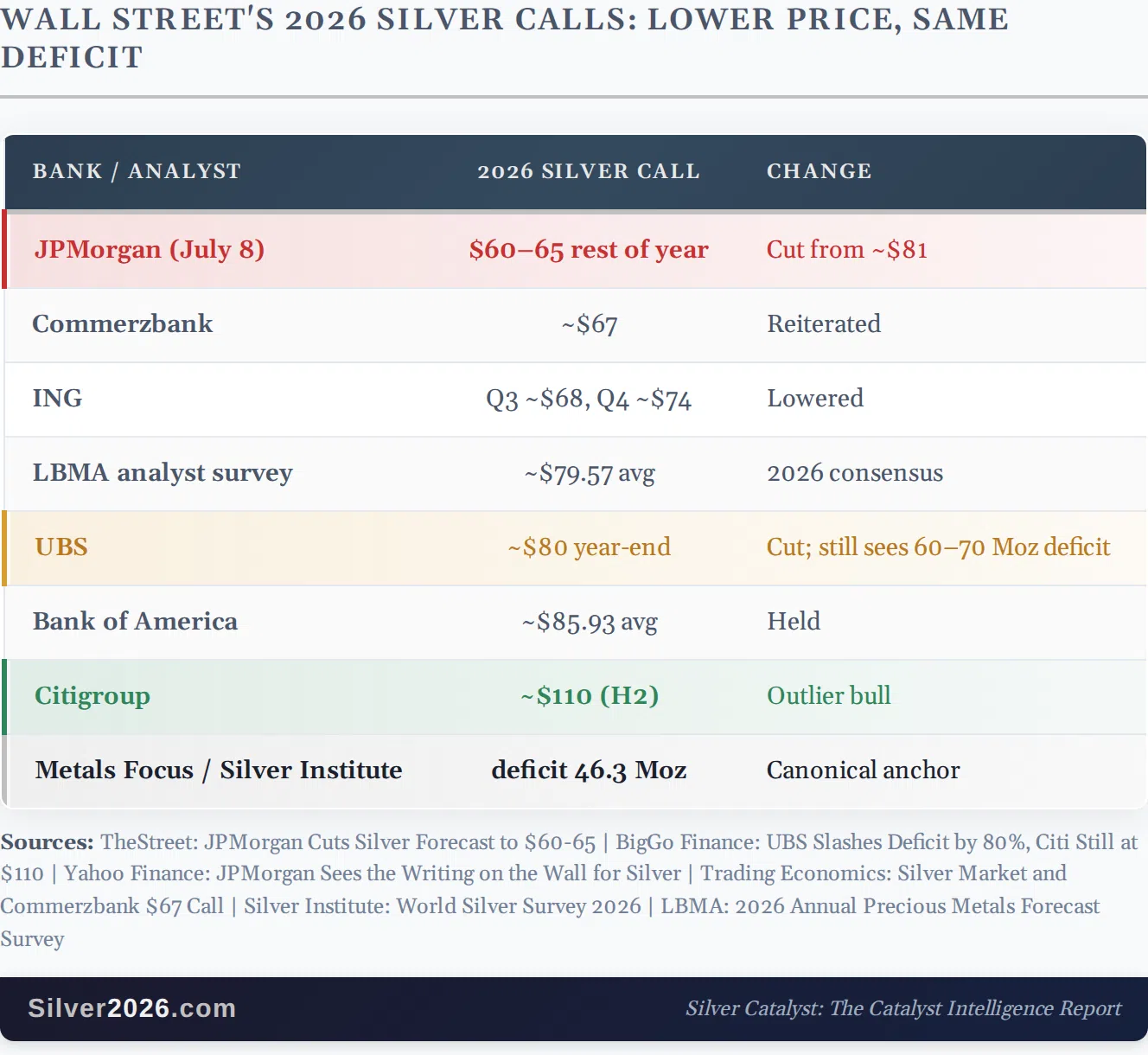 Street Cut Its Silver Targets: The Price Fell, the Deficit Held - Image 1