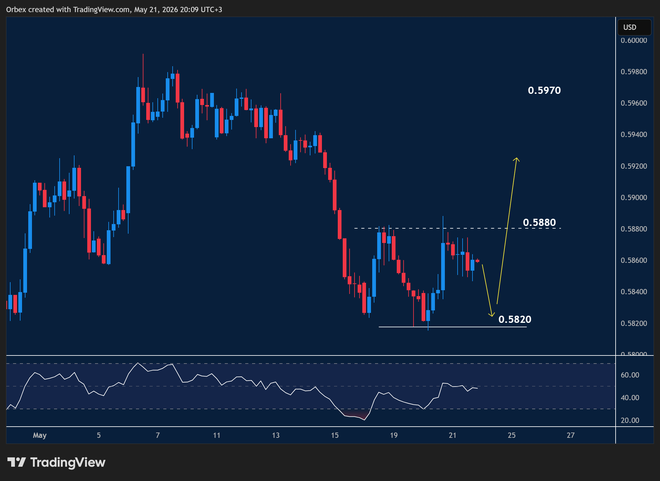 NZDUSD intraday chart displaying price trends and key support and resistance levels.