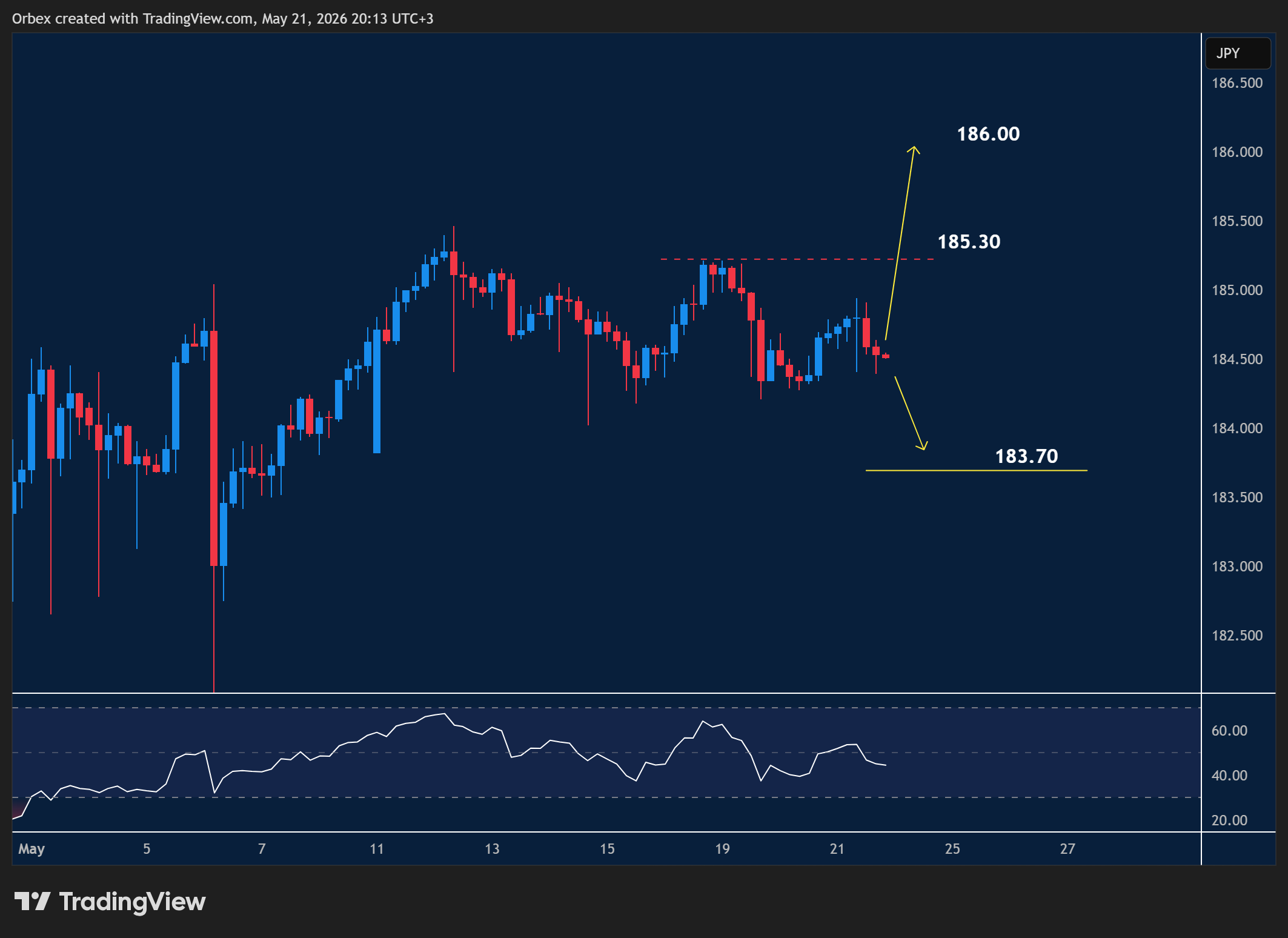 EURJPY intraday chart displaying price trends and key support and resistance levels.