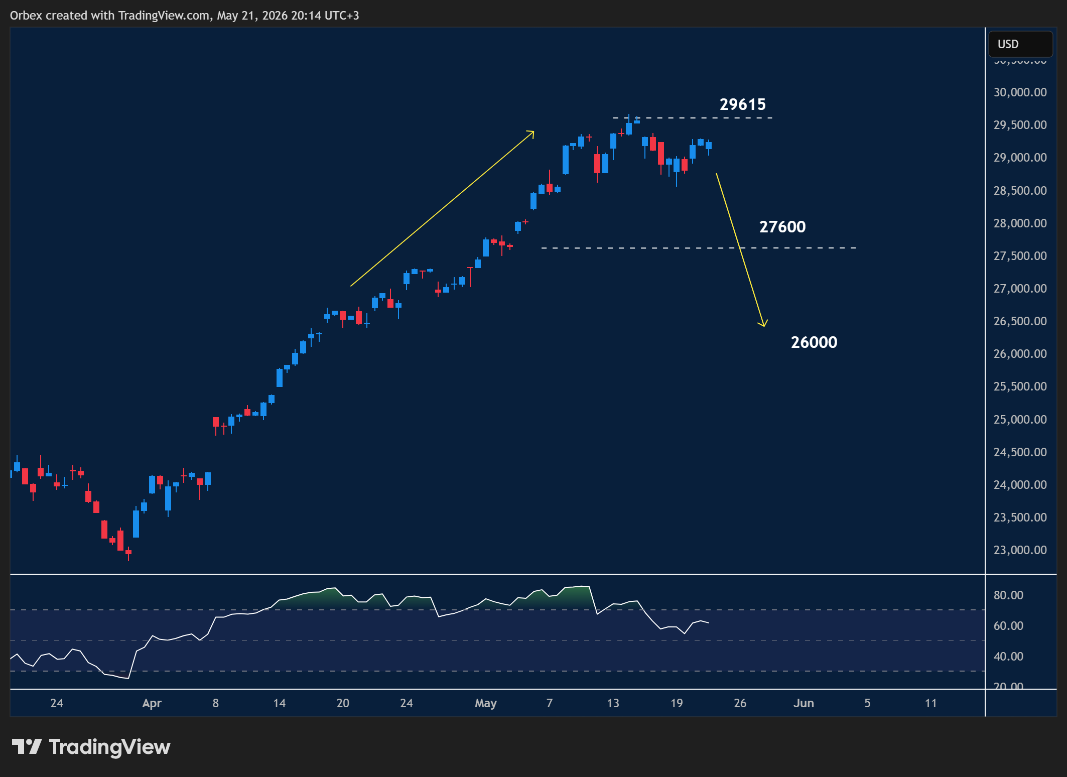 NAS 100 begins to rebound in intraday chart displaying price trends and key support and resistance levels.