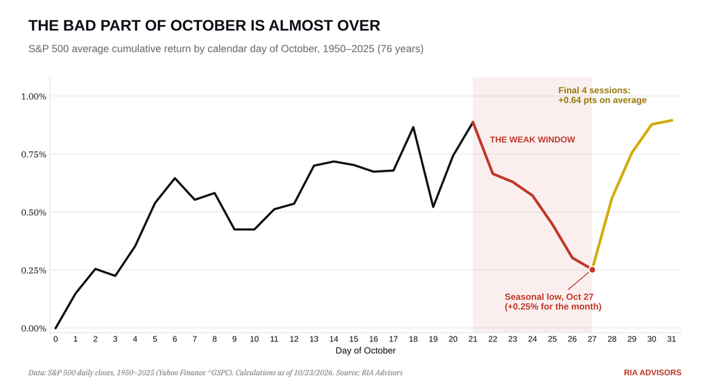 October Seasonality