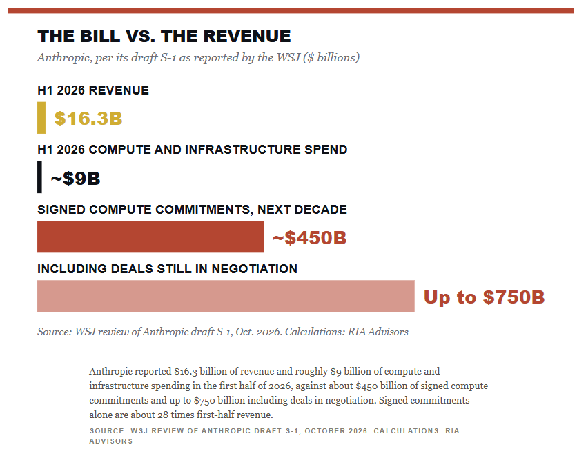 ai funding costs versus revenue